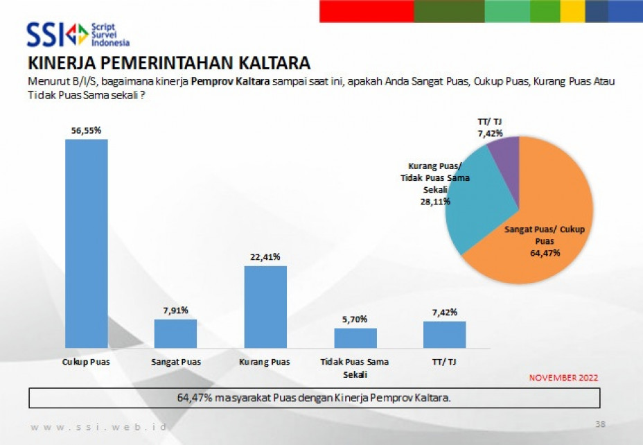 Survei SSI : 64,47 Persen Masyarakat Kaltara Puas Dengan Duet ...