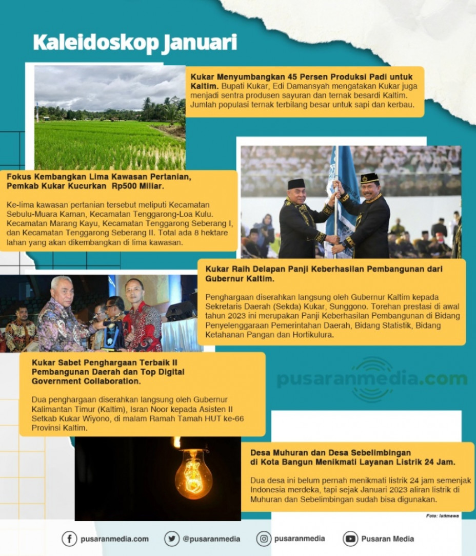 Infografis: Kaleidoskop Januari 2023 | Pusaranmedia