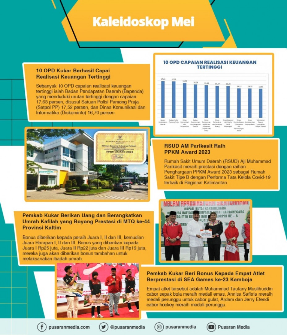 Infografis: Kaleidoskop Mei 2023